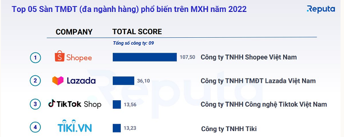 Shopee, Lazada, TikTok Shop thống trị thị phần chợ online