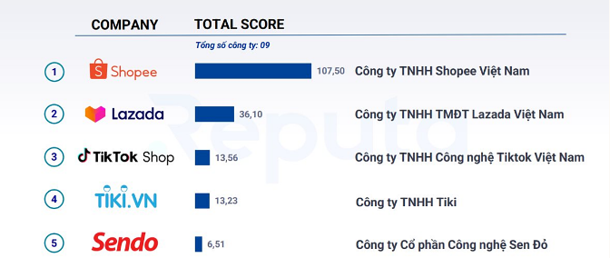 Shopee, Lazada, TikTok Shop thống trị thị phần chợ online