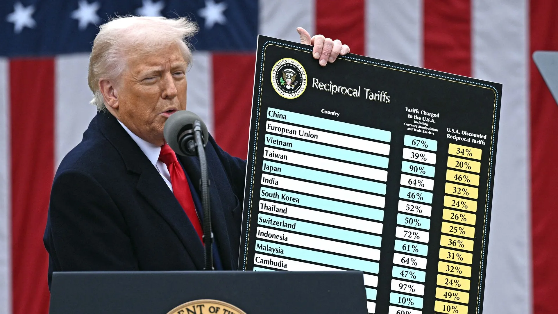 The United States imposes a 104% tariff on Chinese goods, effective immediately;