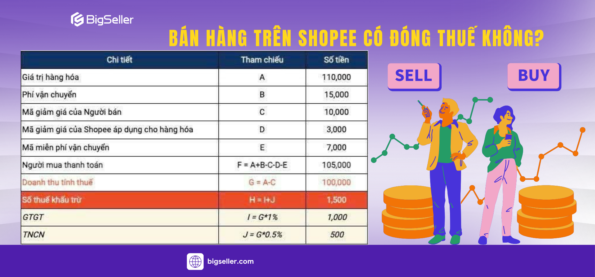 Bán hàng Shopee có đóng thuế không? Cập nhật mới nhất 2025
