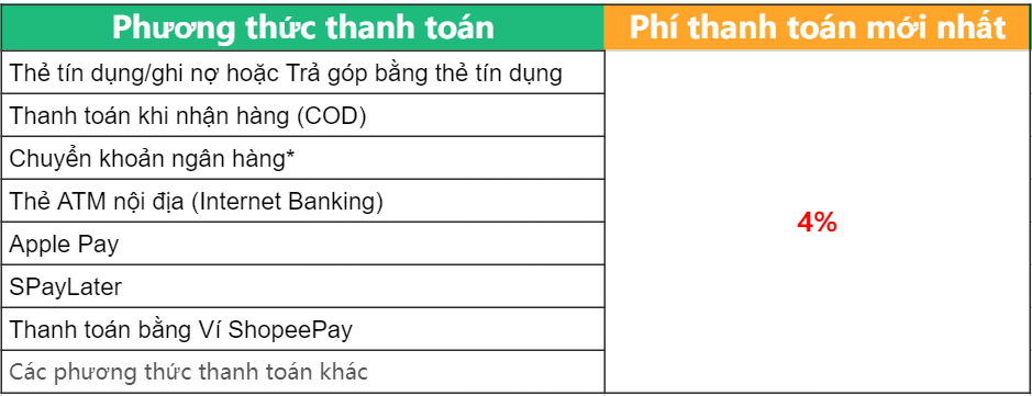 Phí thanh toán Shopee 2023 mới nhất