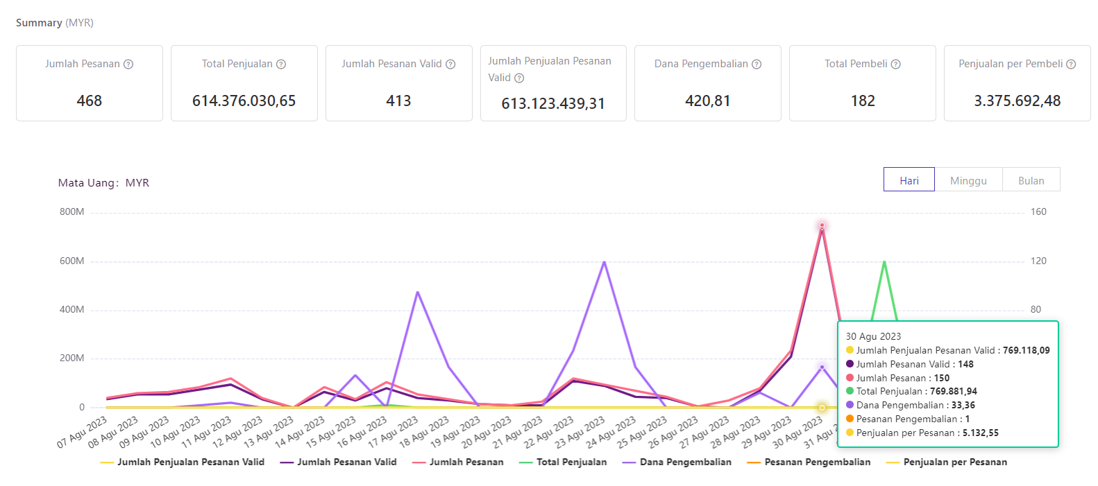 Data Penjualan Harian