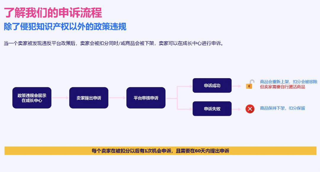 Lazada本土店扣分、封店如何有效申诉!