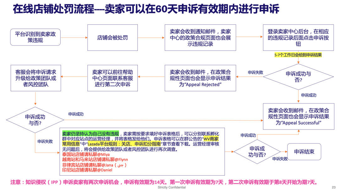 Lazada本土店扣分、封店如何有效申诉!