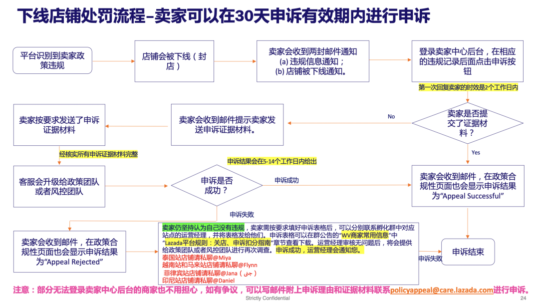 Lazada本土店扣分、封店如何有效申诉!