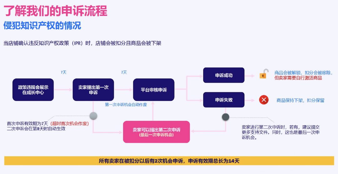 Lazada本土店扣分、封店如何有效申诉!