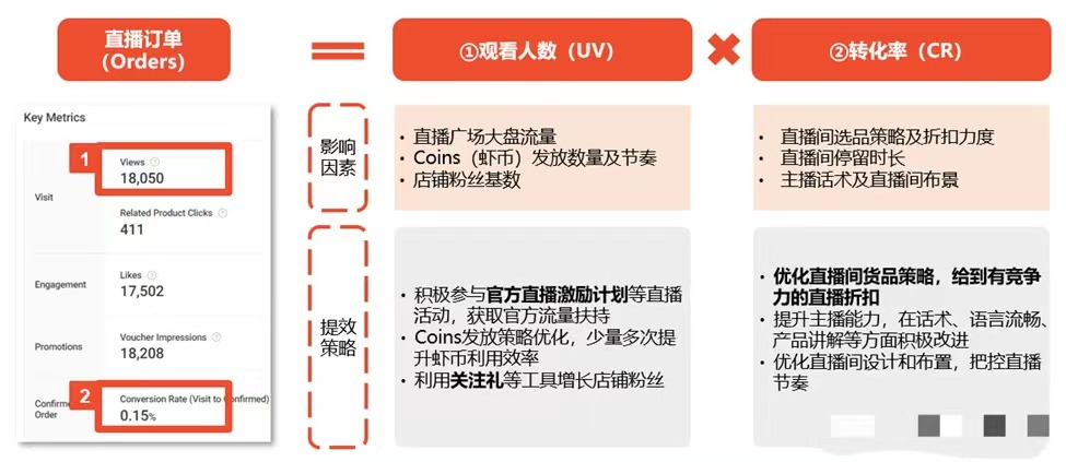 从0-1,Shopee卖家如何开启直播,Shopee直播流程和技巧分享!
