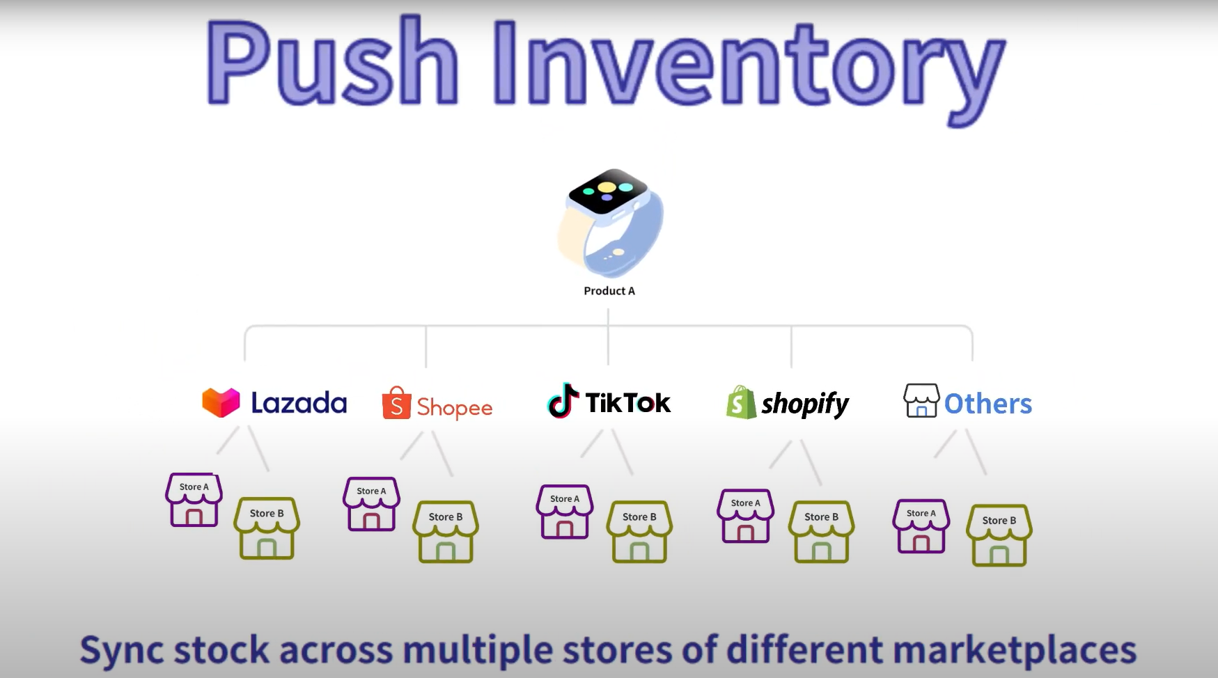 How to Manage Shopee, Lazada and TikTok Shop Stores through BigSeller?