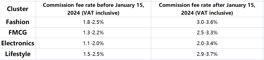New Commission Fee and Transaction Fee for TikTok Shop Philippines 2024