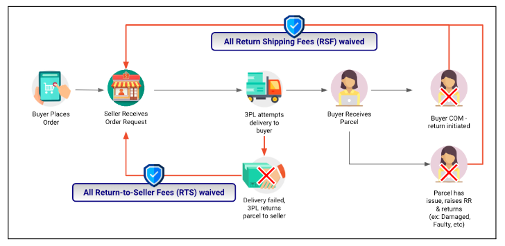A Complete Guide on Shopee Change of Mind Returns Program