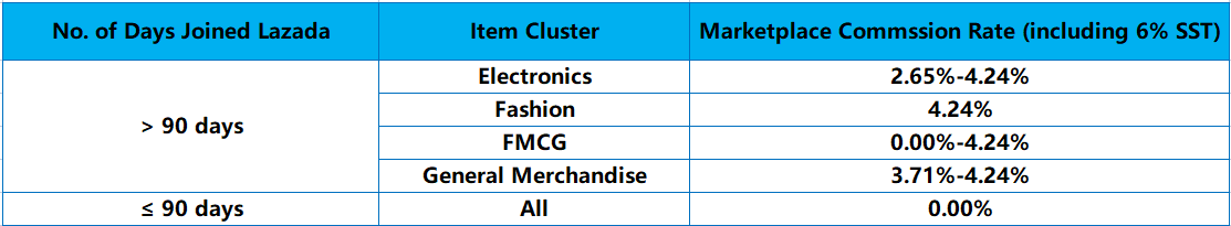 Lazada Malaysia Commission Fee and Payment Fee 2024