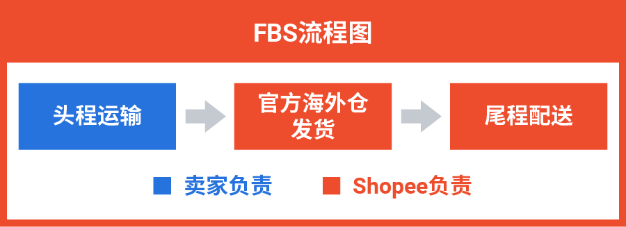 Shopee (3PF PFF) 本地化履约三方仓一店多运新模式详解