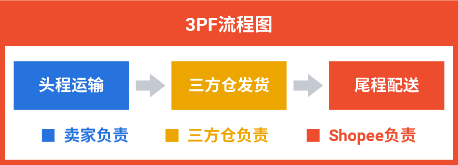 Shopee (3PF PFF) 本地化履约三方仓一店多运新模式详解