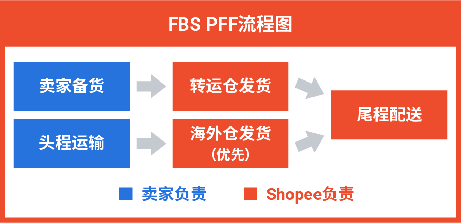 Shopee (3PF PFF) 本地化履约三方仓一店多运新模式详解