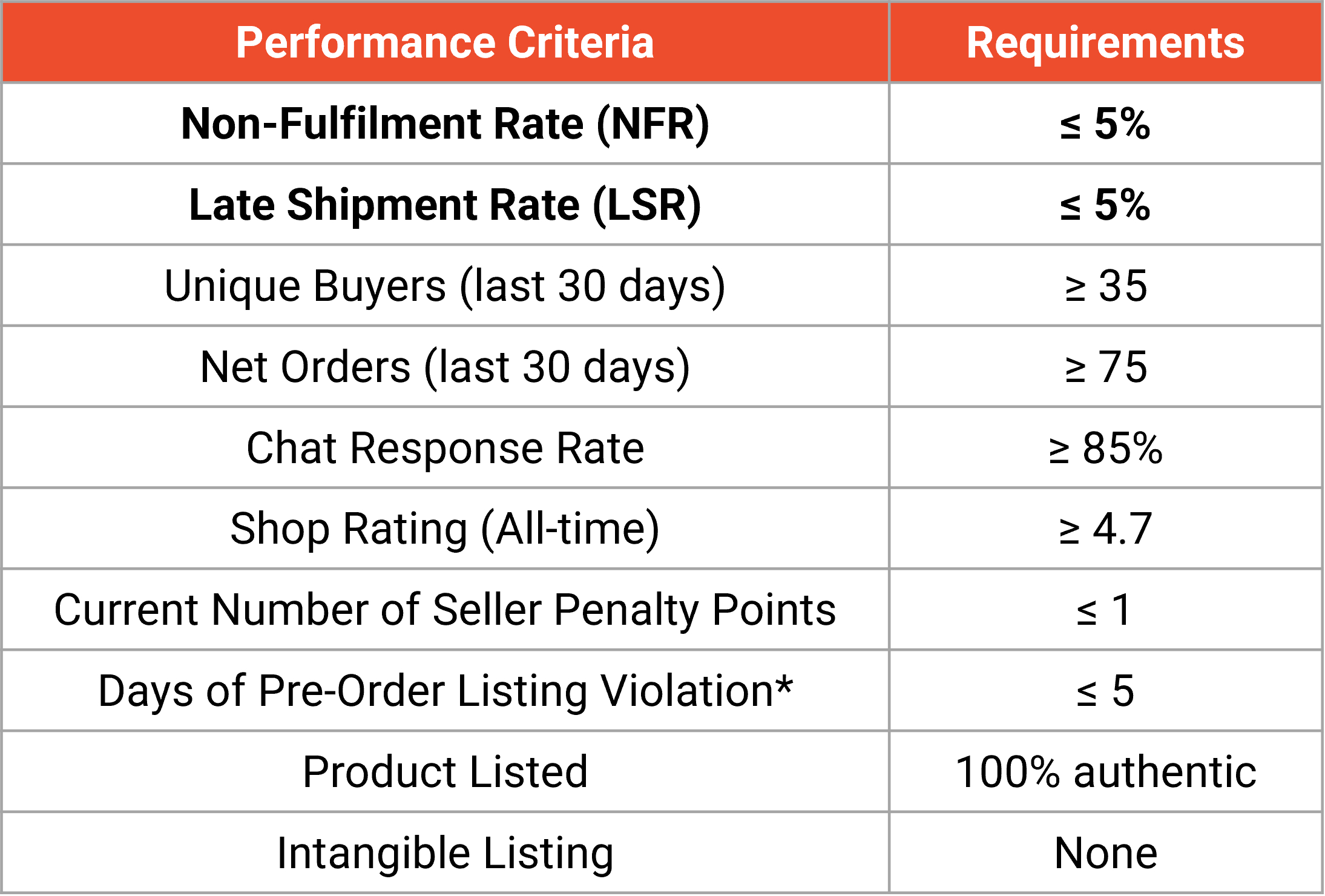 A Complete Guide on How to Be a Shopee Preferred Seller 2024