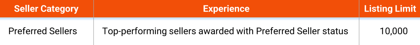 A Complete Guide on How to Be a Shopee Preferred Seller 2024