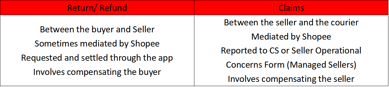 How to Resolve Return and Refund Claims/ Disputes in Shopee?