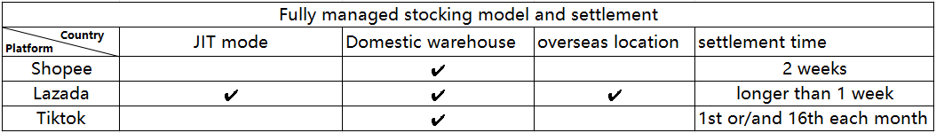 Comprehensive guide on the differences between Shopee, Lazada, and TikTok Shop Cross-border e-commerce fully managed 2024
