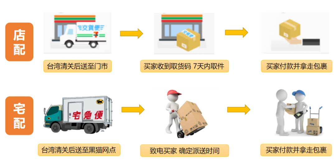 什么是店配和宅配?全面了解Shopee台湾站点物流渠道