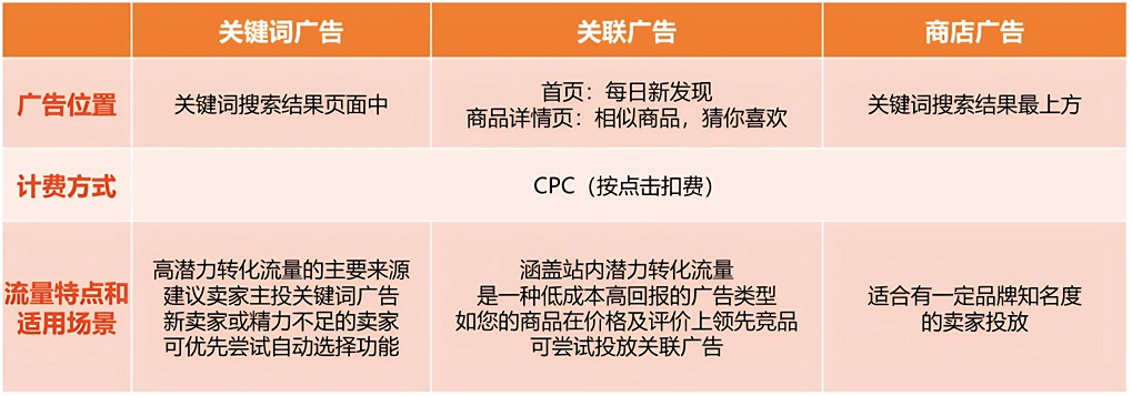 Shopee广告起飞,5个关键营销策略,一定要掌握!