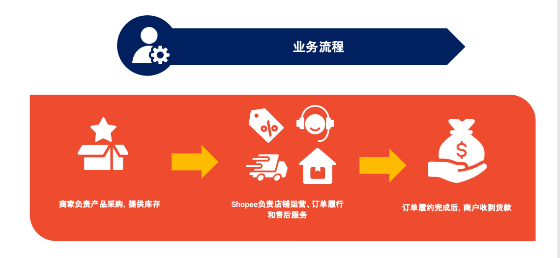 Shopee菲律宾本地卖家开店要求,及本土全托管入驻解答