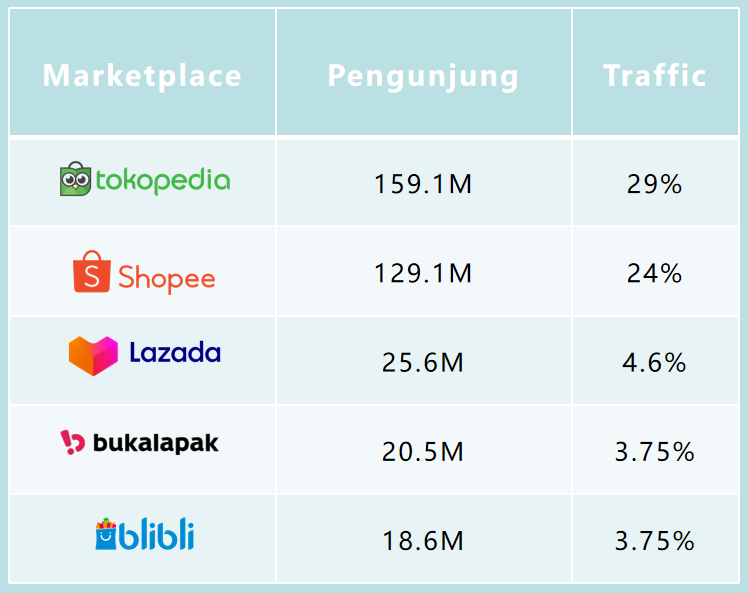 5 E-Commerce terbaik tahun 2022