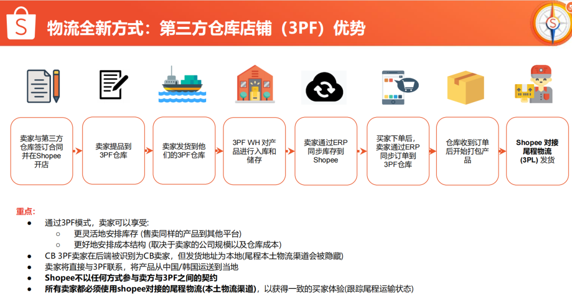 BigSeller支持授权Shopee 3PF店铺,支持订单处理、库存同步功能