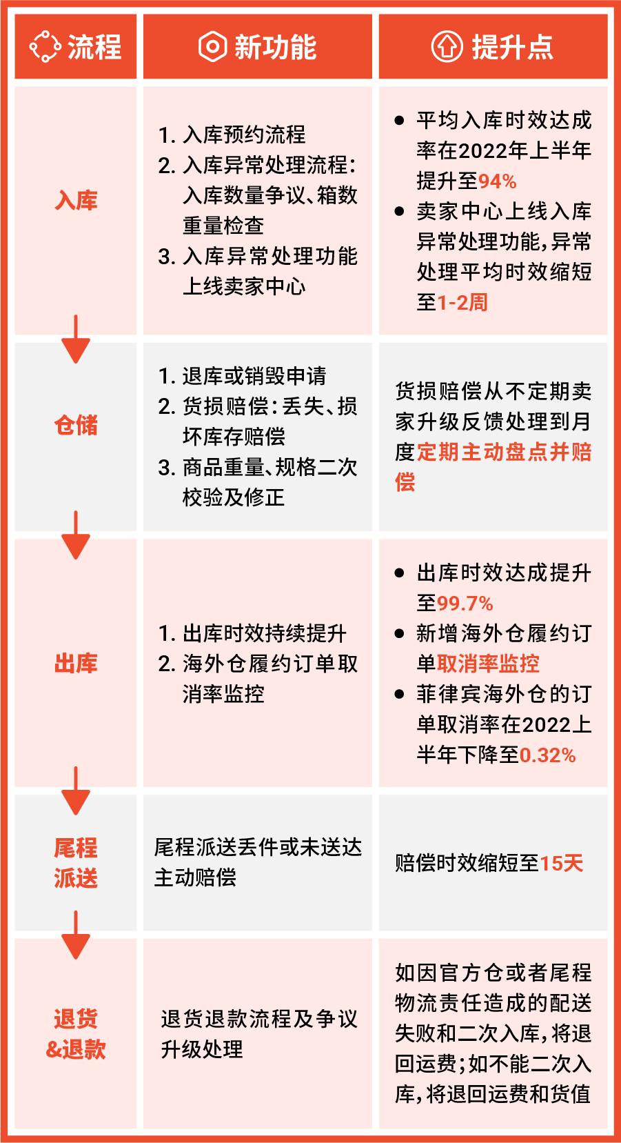 BigSeller支持授权Shopee 3PF店铺,支持订单处理、库存同步功能