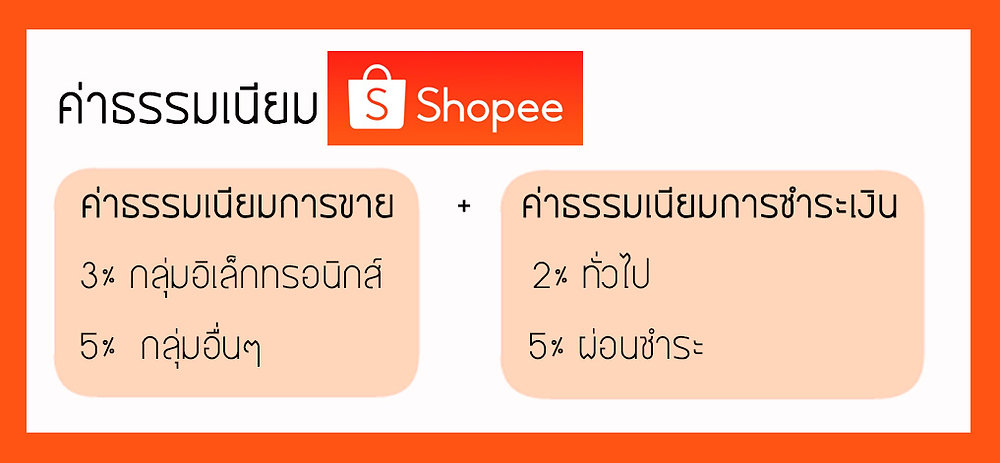 ขายของใน shopee เสียค่าธรรมเนียมเท่าไหร่