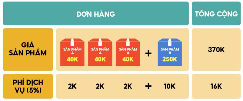 Phí dịch vụ khi đăng ký gói Miễn phí vận chuyển