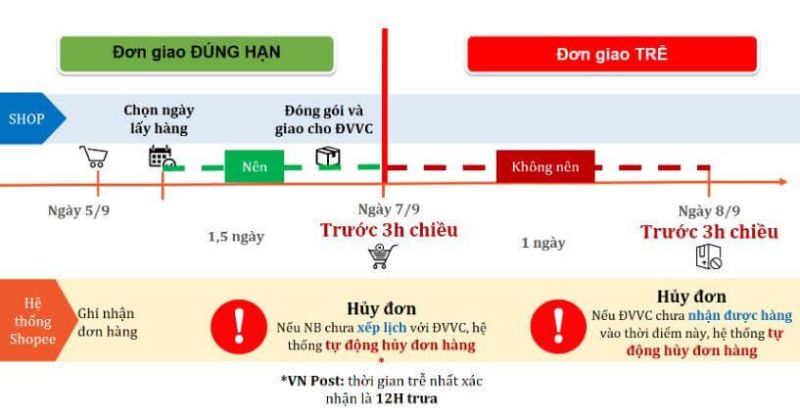 Theo dõi và xử lý đơn hàng nhanh chóng, cẩn thận