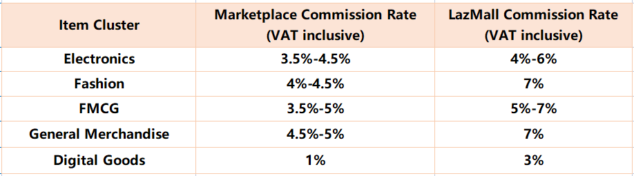 Fees for Selling on Lazada Philippines 2024