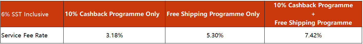 Fees for Selling on Shopee Malaysia 2024