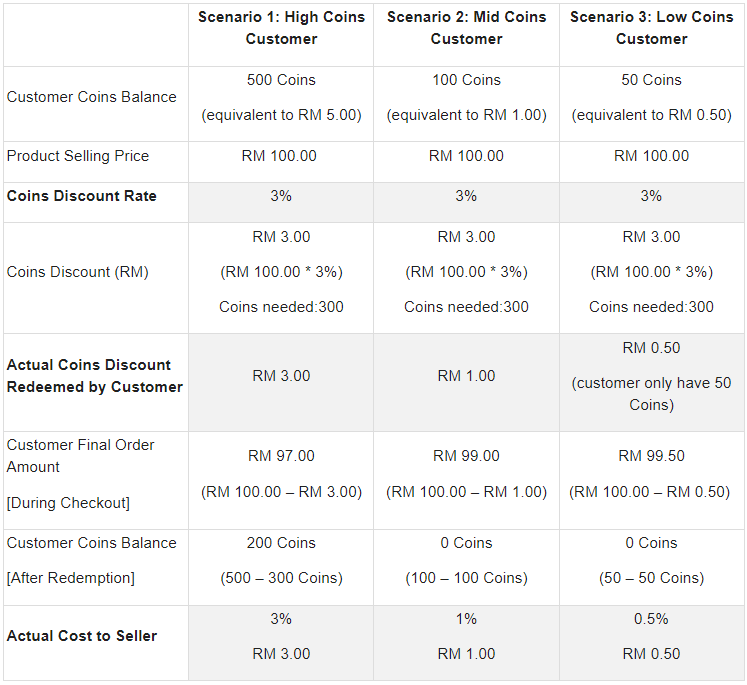 Want More Buyers? Boost Lazada Sales with LazCoins Discount