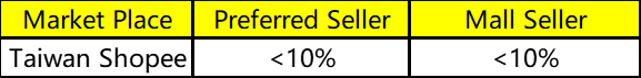 How to Set Up Pre-Order Products on Shopee/Lazada/TikTok and What are the Requirements? How to Fulfill Pre-Order?