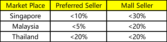 How to Set Up Pre-Order Products on Shopee/Lazada/TikTok and What are the Requirements? How to Fulfill Pre-Order?