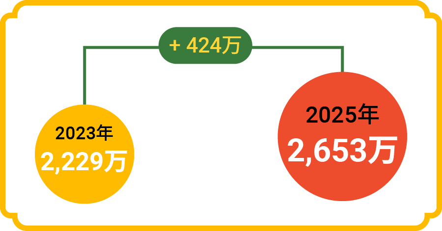 泰国数字经济蓬勃发展! Shopee带您揭秘当地市场动向和爆款产品