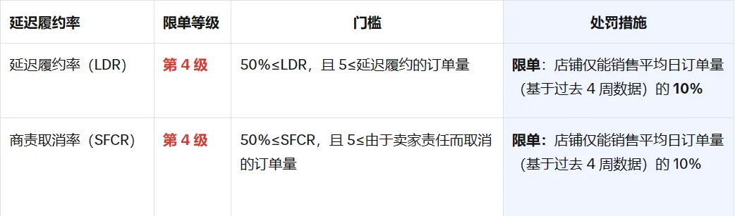 TikTok Shop限单制生效,超限卖家订单流失90%;菲律宾后台变动:0.5%预扣税已自动扣除;Lazada无证产品全网删除