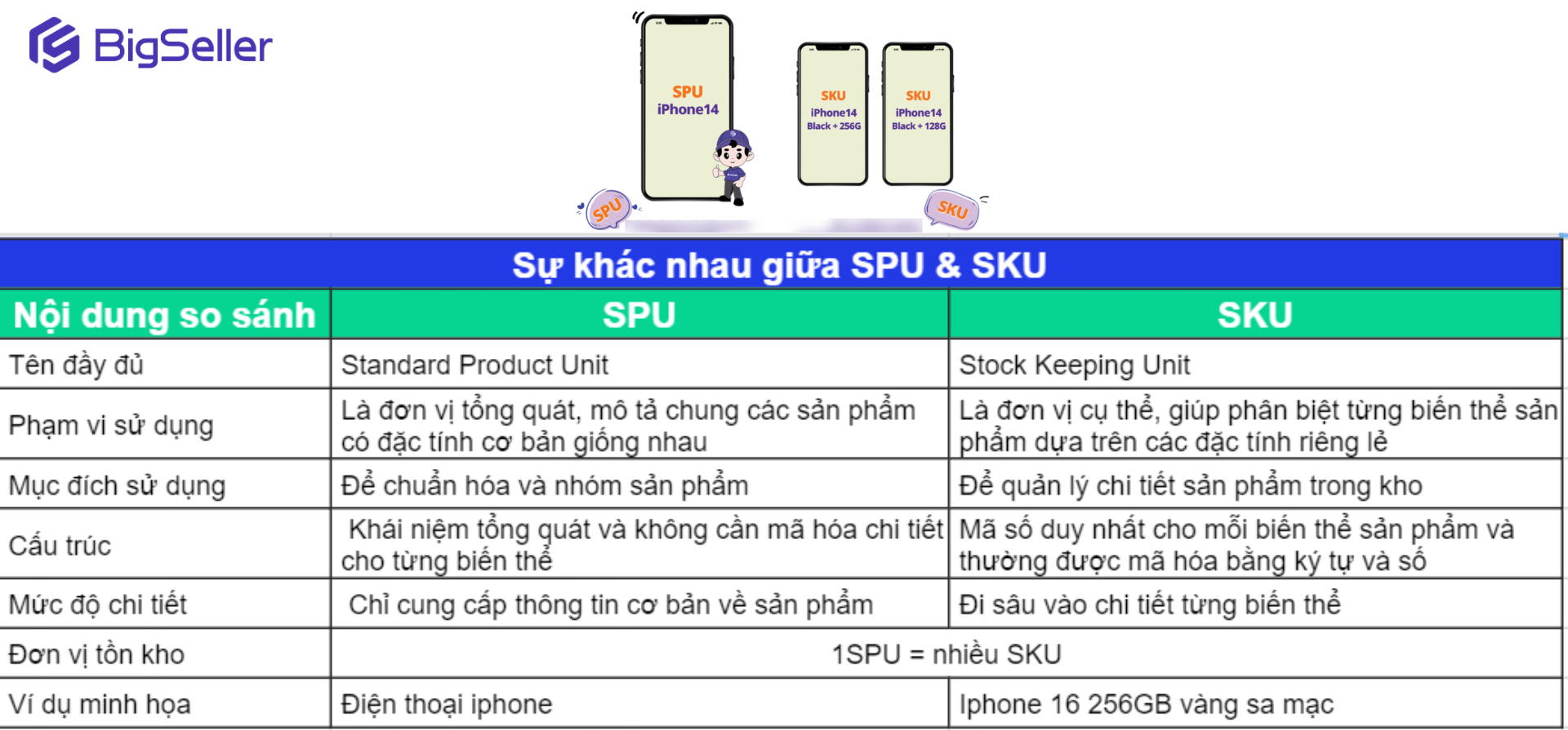 SPU là gì? So sánh SKU và SPU