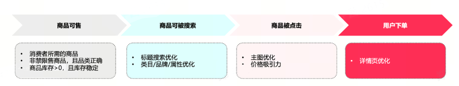 TikTok Shop运营难?独家绝招瞬间提升点击与转化率!