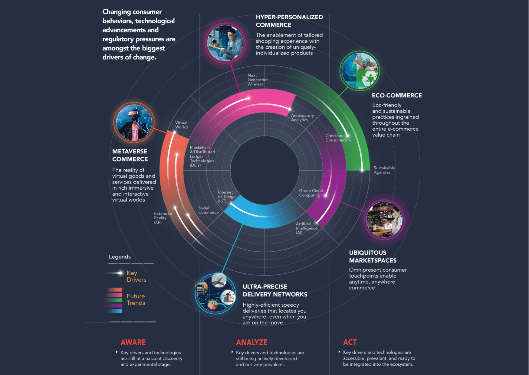 MDEC 5 Future Trends That Will Transform E-Commerce