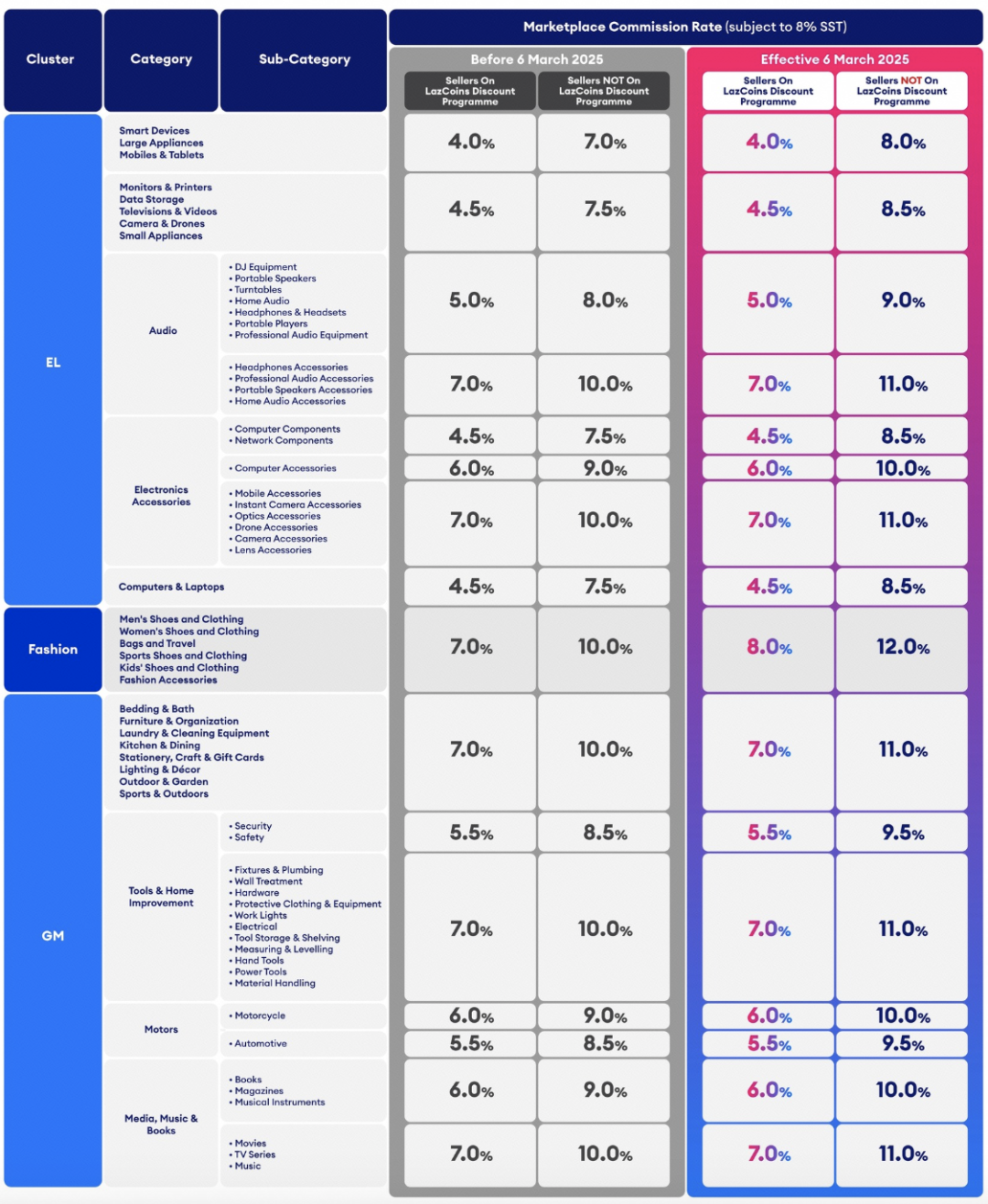 卖家在菲直播售假,超1亿伪劣品被缴;划定80%红线!Shopee上调这些标准;Lazada调整佣金费用
