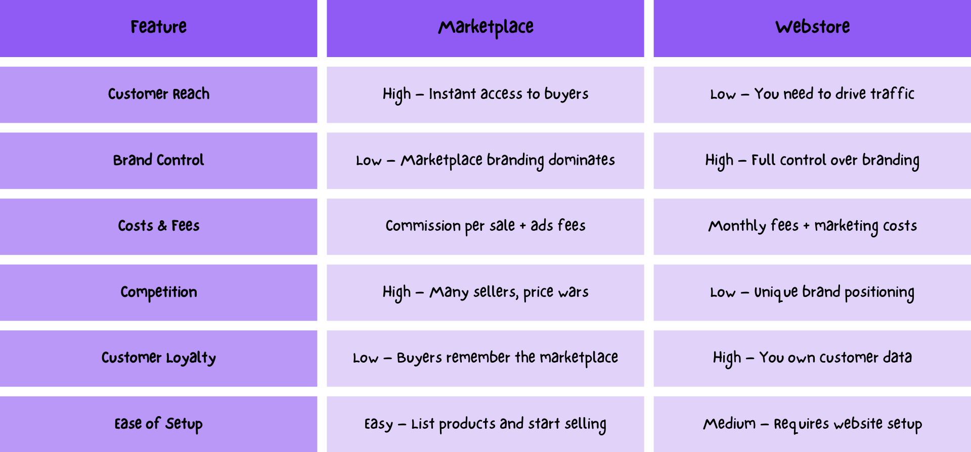 Marketplace vs. Webstore Comparison Table