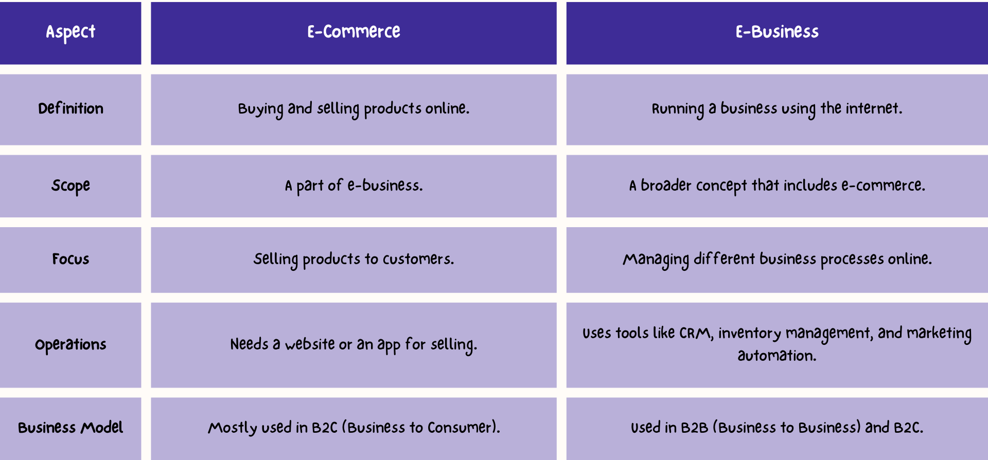 Key Differences Between E-Commerce and E-Business