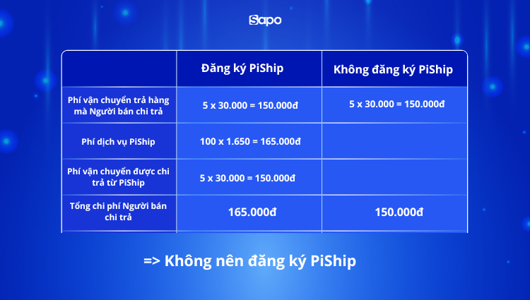 có nên mua gói PiShip của shopee không