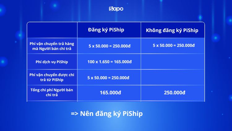 có nên mua gói PiShip của shopee không