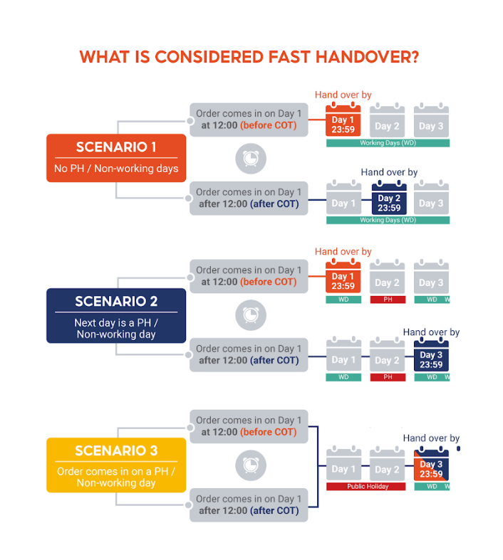 shopee seller maintain fast handover rate2