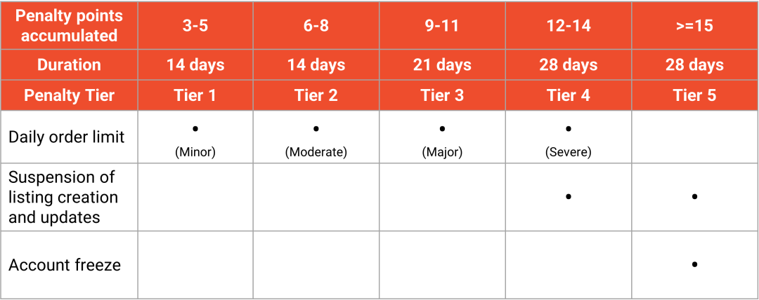 Shopee菲律宾ITA下通牒,敲定认证启动时间;新加坡严令23款产品加贴特定标签;Shopee罚分满15分账户冻结