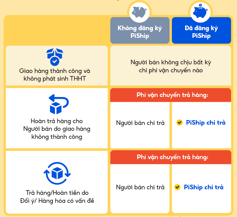 Lợi ích khi sử dụng PiShip của Shopee