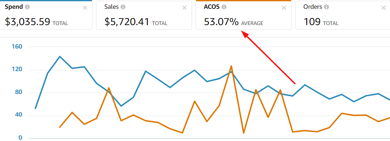 Chỉ số ACOS trong chiến dịch quảng cáo Shopee